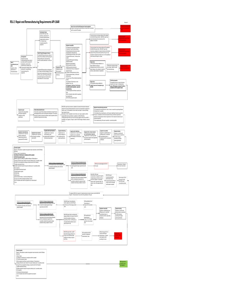 API-16AR Remanufacturing Standards | PDF | Verification And Validation ...