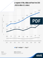 Statistic - Id278834 - Footwear Segment Revenue of Nike Adidas Puma 2010 2018