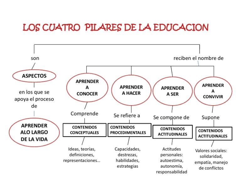 Los Cuatro Pilares de La Educacion | PDF