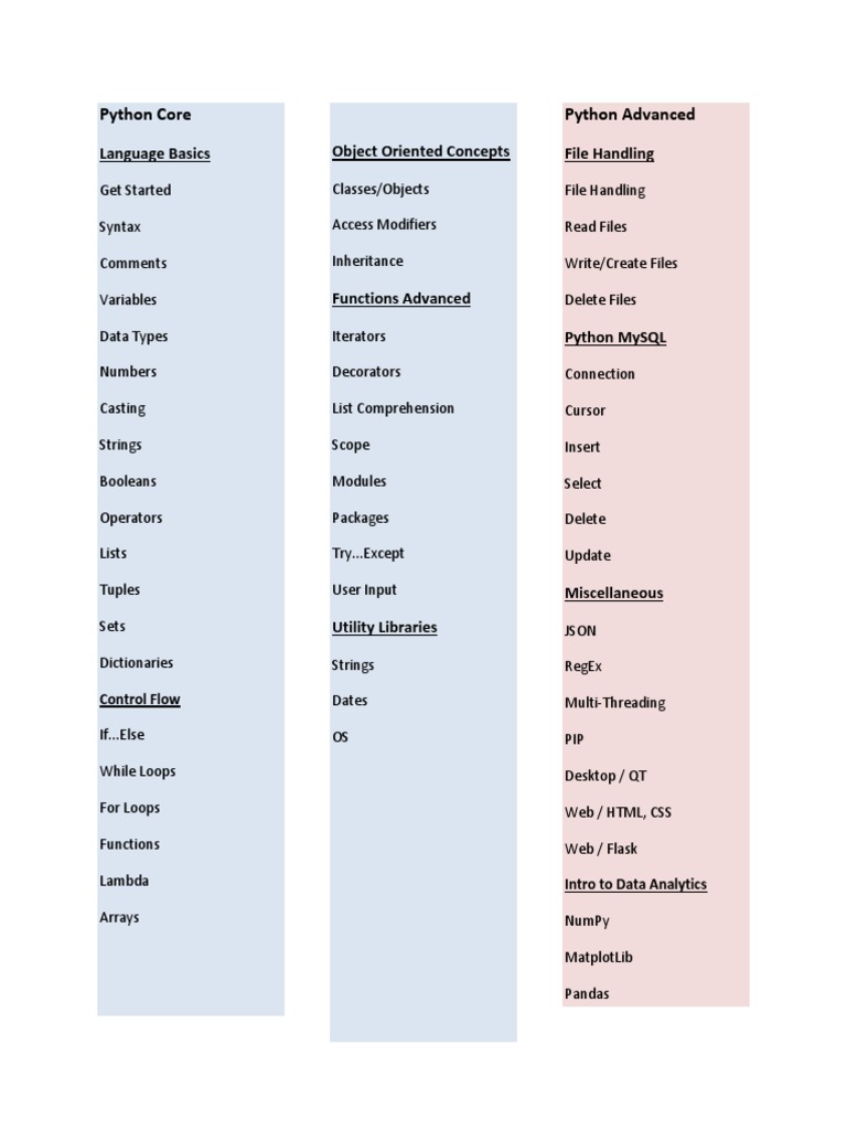 Python Syllabus | PDF