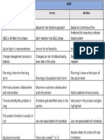 Scrum Agile Comparison