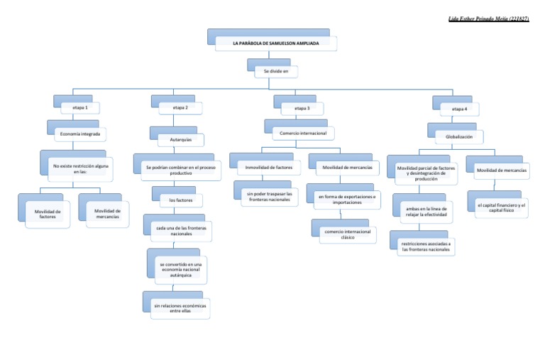 Lida Esther Peinado Mejía (221827) LA PARÁBOLA DE SAMUELSON AMPLIADA ...