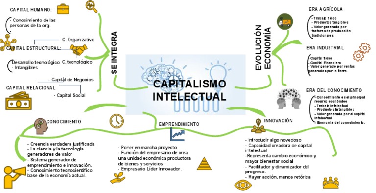 Mapa conceptual Capital intelectual | Factores de producción | Capital ...