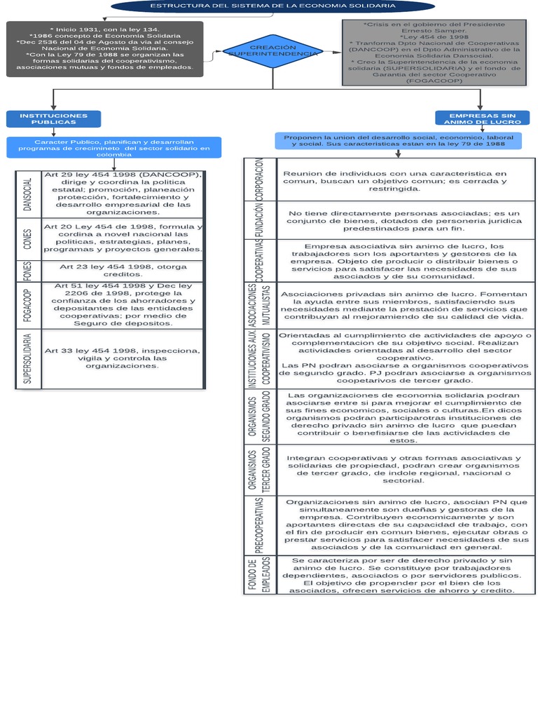 Estructura Del Sector Solidario en Colombia PDF | PDF | Cooperativa ...