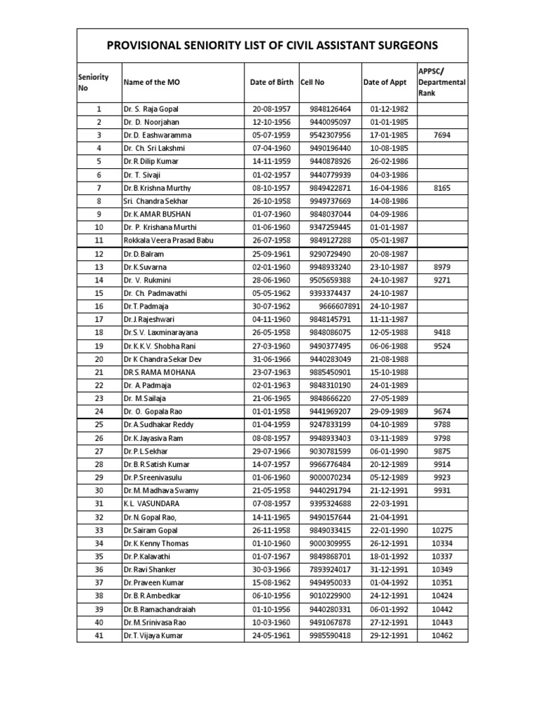 Provisional Seniority List of Doctors | PDF | Cinema Of India | Sikhism