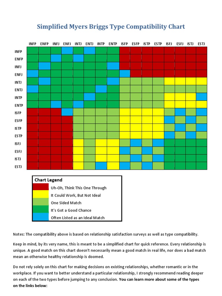 Simplified Myers Briggs Type Compatibility Chart PDF