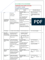 Hazard Identification & Risk Analysis for Civil Reworks