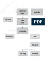 Carta Organisasi Pentadbiran Sbub