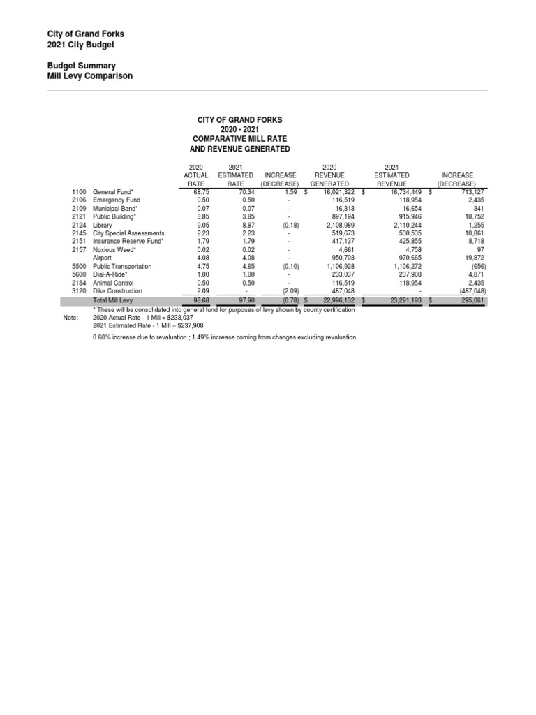 Sept. 14 Grand Forks 2021 Budget Binder PDF Property Tax Taxes