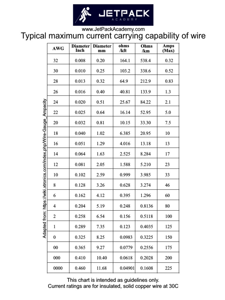 050 CurrentLimitsOfWireDownload PDF Wire Manufactured Goods