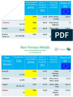 Non-Ferrous Metal Production and Market Concentration