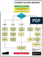 Campus Access Flowchart