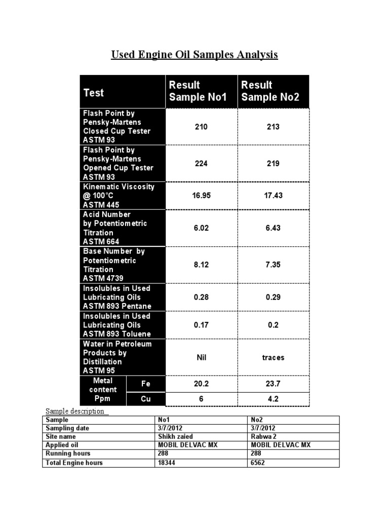 Used Engine Oil Samples Analysis Result Sample No2 Result Sample No1