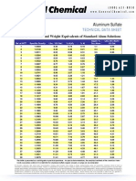 Densities and Wts of STD Alum Solutions