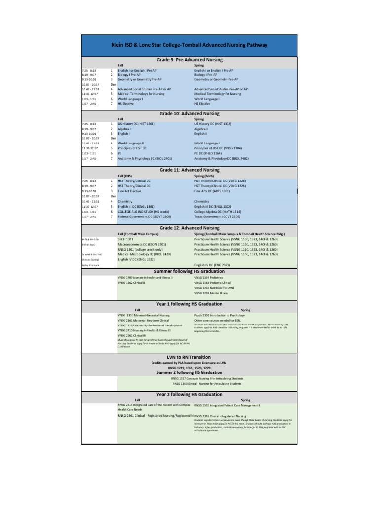 Klein ISD & Lone Star College Tomball Advanced Nursing Pathway PDF