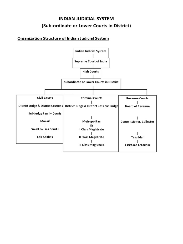 Structure of Indian Judicial System | PDF | Magistrate | Judge