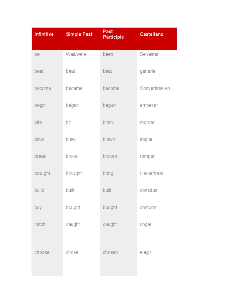 Be Was/were Been Ser/estar: Infinitive Simple Past Past Participle ...
