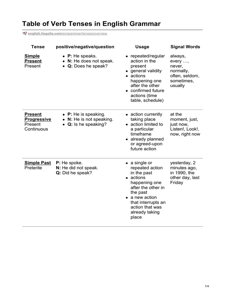 Table of Verb Tenses in English Grammar | PDF | Perfect (Grammar ...