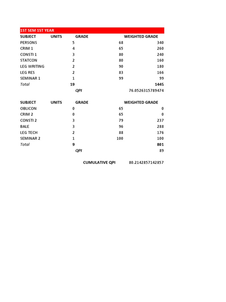 Cumulative QPI Calculation for Law School | PDF