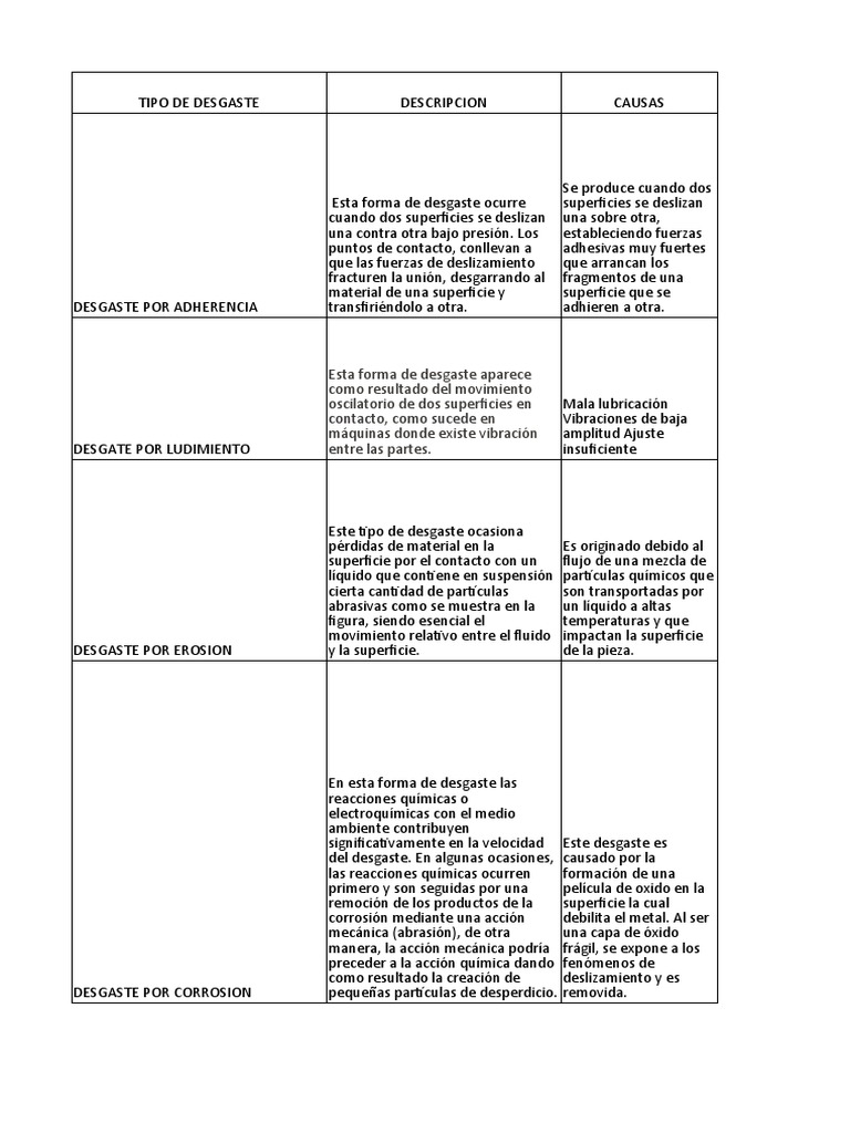 Tipos de Desgaste y Corrosión | PDF | Corrosión | Rieles