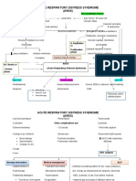 ARDS Management