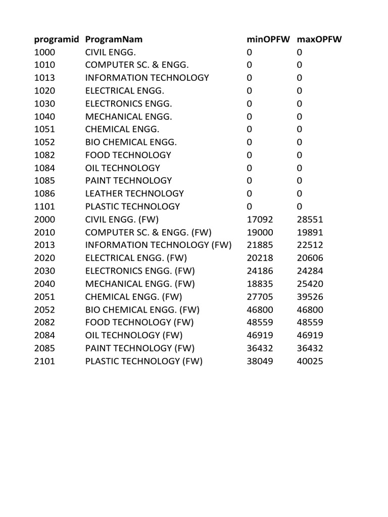 HBTU B.Tech - Rank 2017 | PDF | Materials | Nature