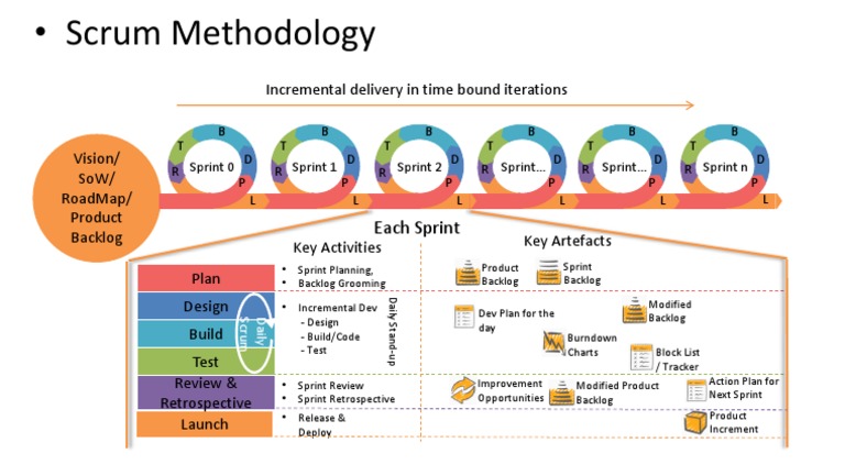 Sprint Action Plan for Backlog Improvement | PDF | Scrum (Software ...