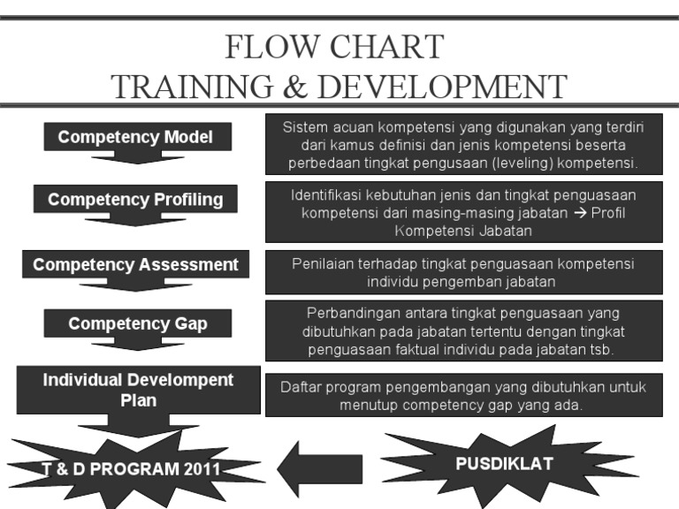 Flow Chart Training | PDF
