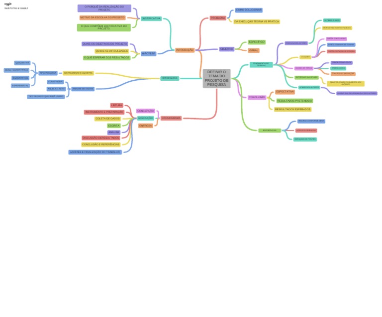 Mapa Mental Projeto - de - Pesquisa | PDF | Metodologia | Ciência cognitiva