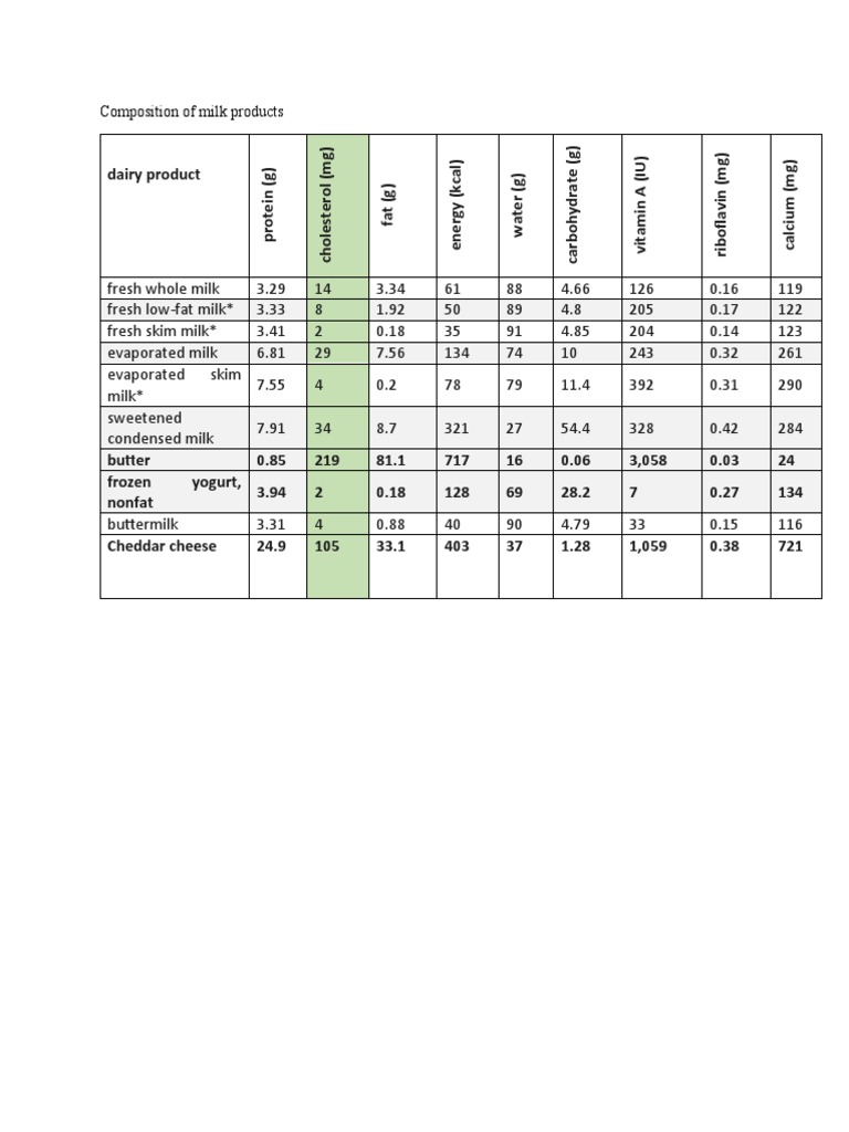 Milk Products Composition Chart | PDF | Dairy Products | Milk