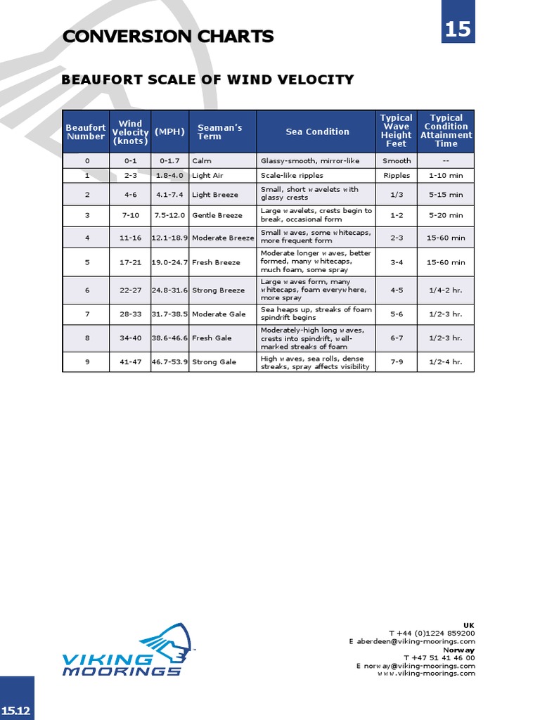 Beaufort Scale of Wind Velocity | PDF | Meteorology | Applied And ...