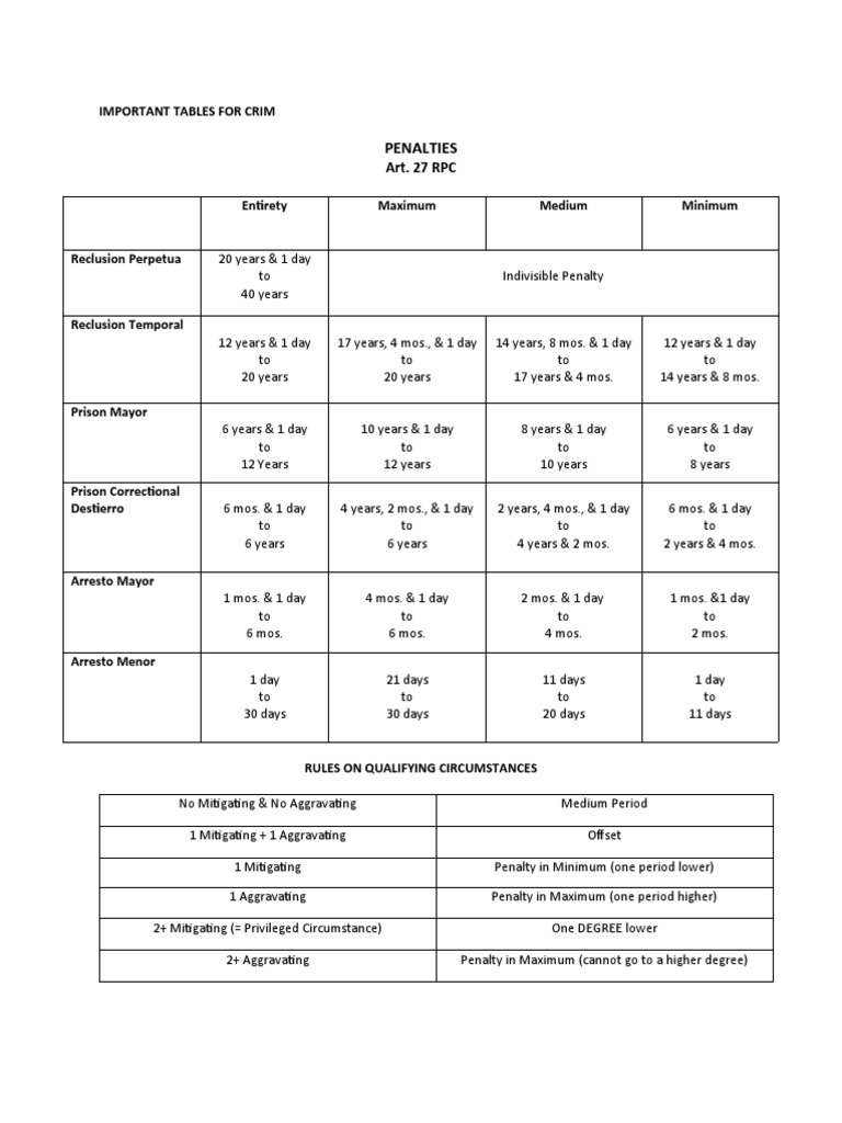 Important Tables For Crim 3 | PDF | Defamation | Criminology