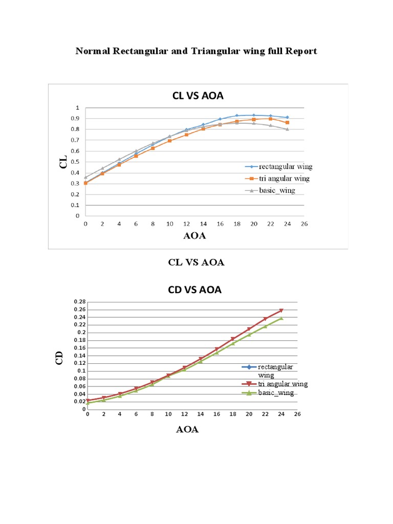 Wing Performance: CL and CD vs AOA | PDF