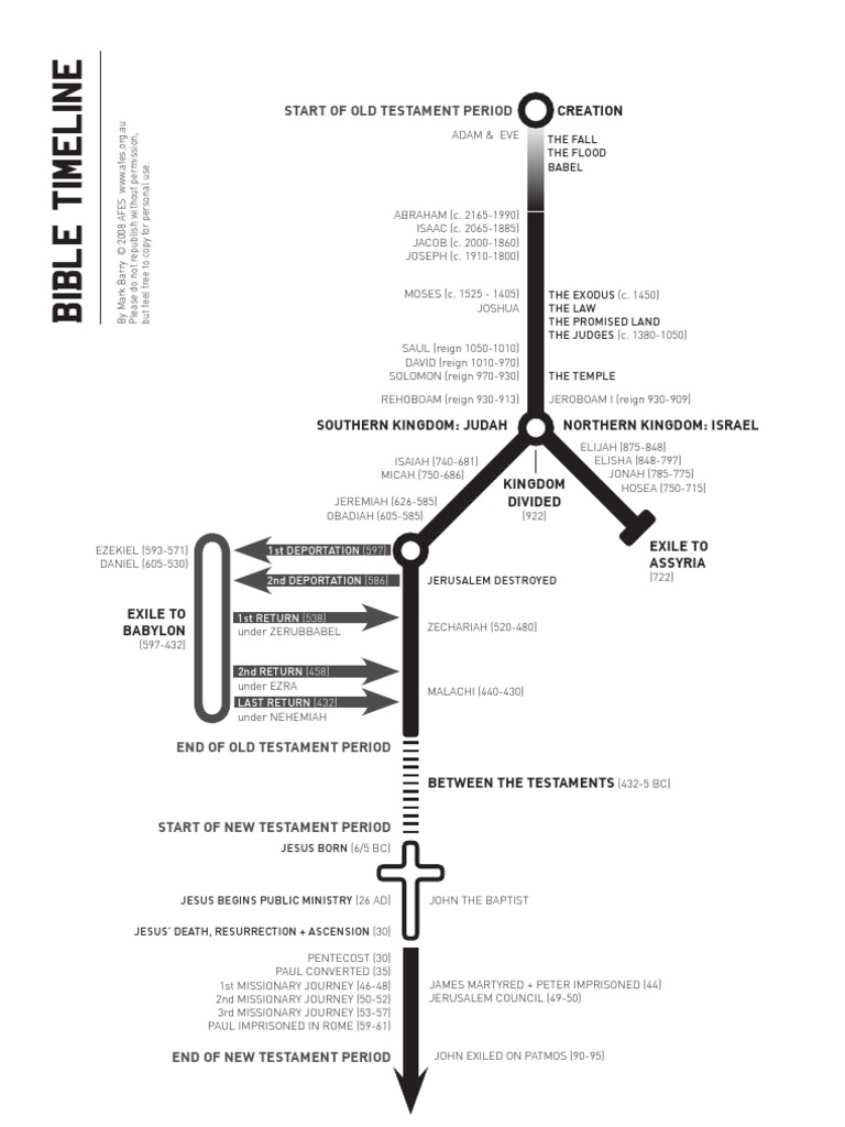 Bible Timeline | PDF | Paul The Apostle | Old Testament