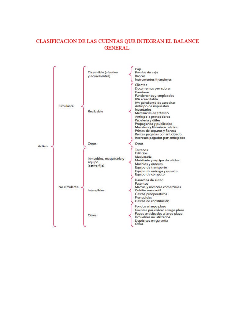 Clasificacion Del Las Cuentas Del Balance General. | PDF