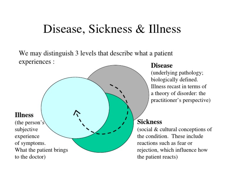 Disease Sickness Illness