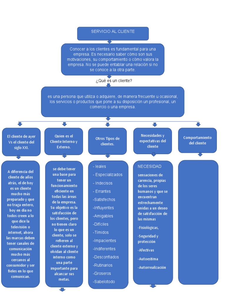 Mapa Conceptual S.A.C | PDF | Cliente | Servicio al Cliente