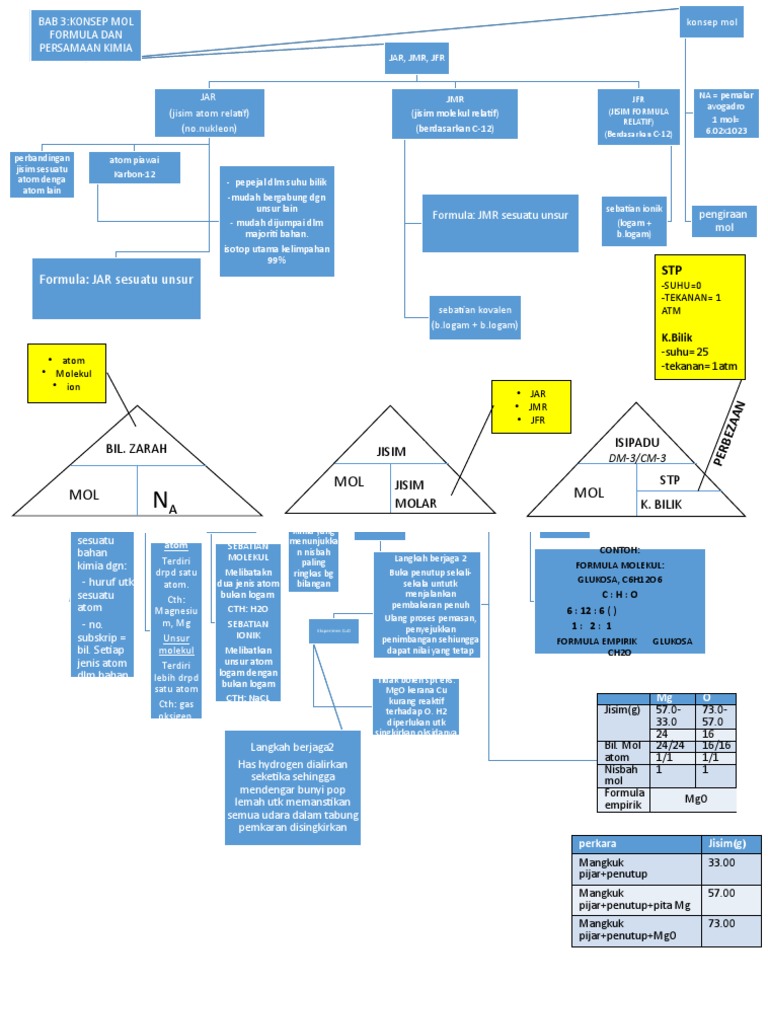 Bab 3 Mind Map | PDF