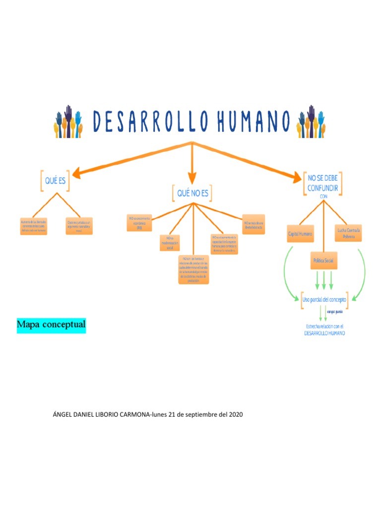 Mapa Conceptual Del Desarrollo Humano | PDF