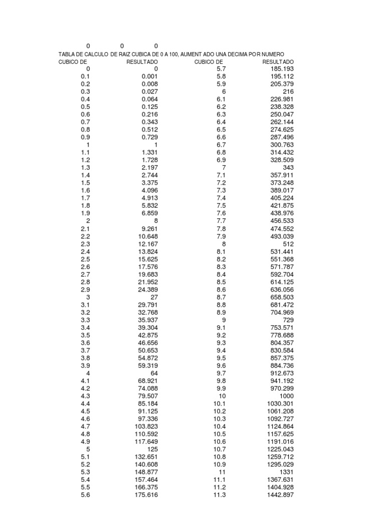 Tabla De Raiz Cuadrada Y Cubica