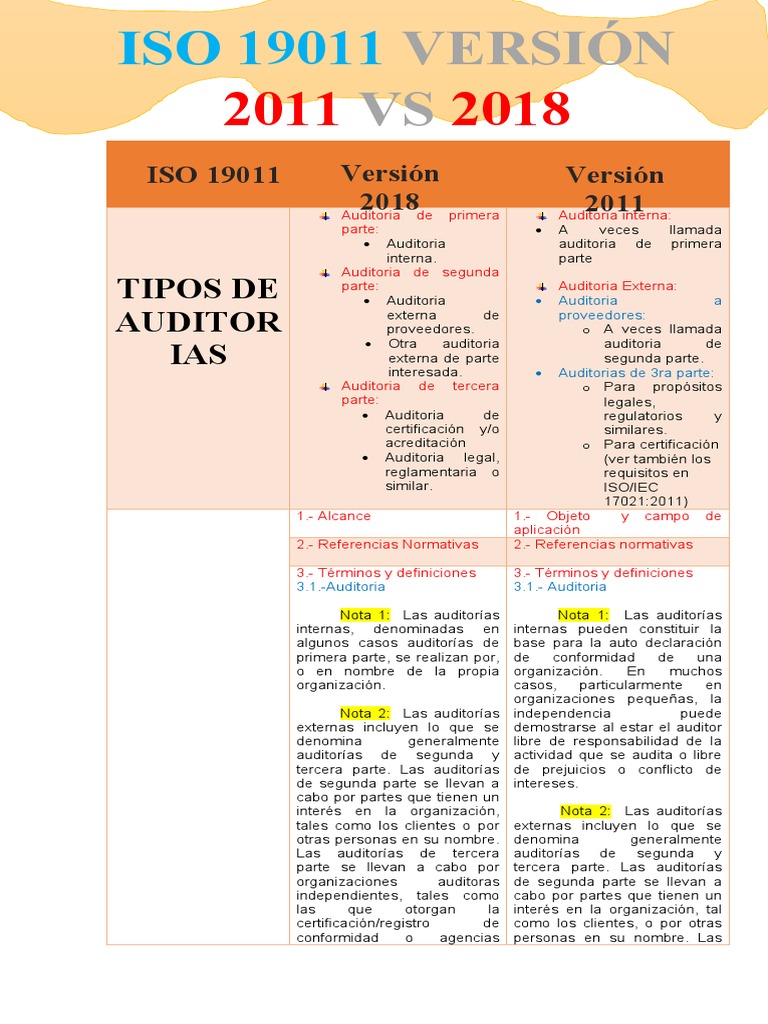Norma Iso 19011 Cuadro Comparativo | PDF | Auditoría | Contralor