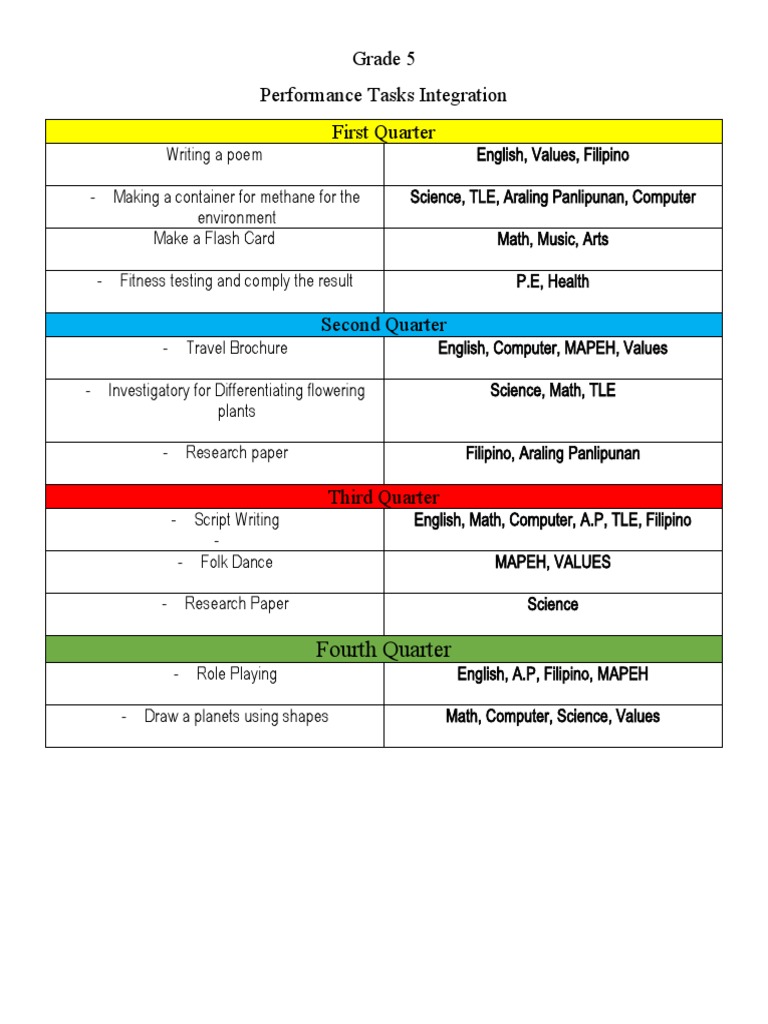 Grade 5 Performance Tasks Overview | PDF
