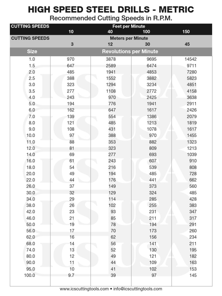 Recommended Cutting Speeds in R.P.M.: Size Revolutions Per Minute ...