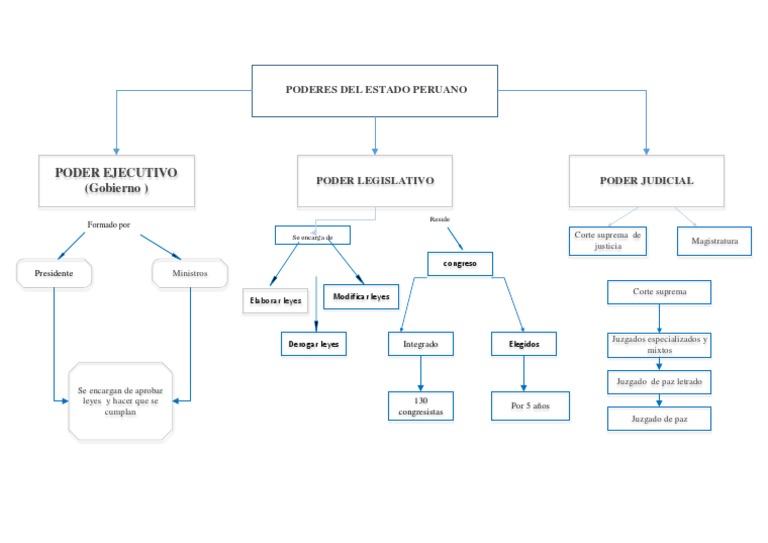 Mapa Conceptual de los Poderes del Estado Peruano | PDF