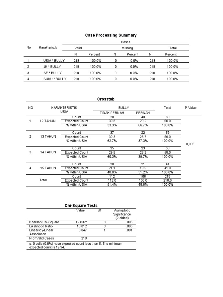 Bullying Case Processing Summary Analysis | PDF | Chi Squared ...