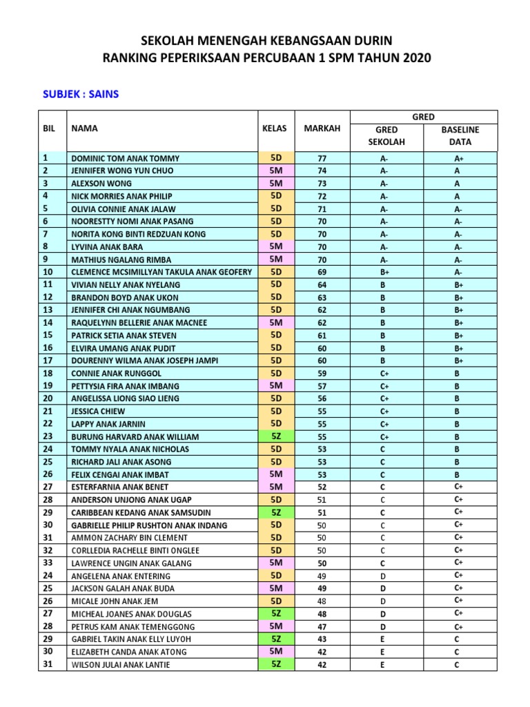 Ranking Sains Percubaan 1 | PDF