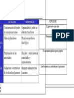 Cuadro de Democracia, Populismo y Dictadura