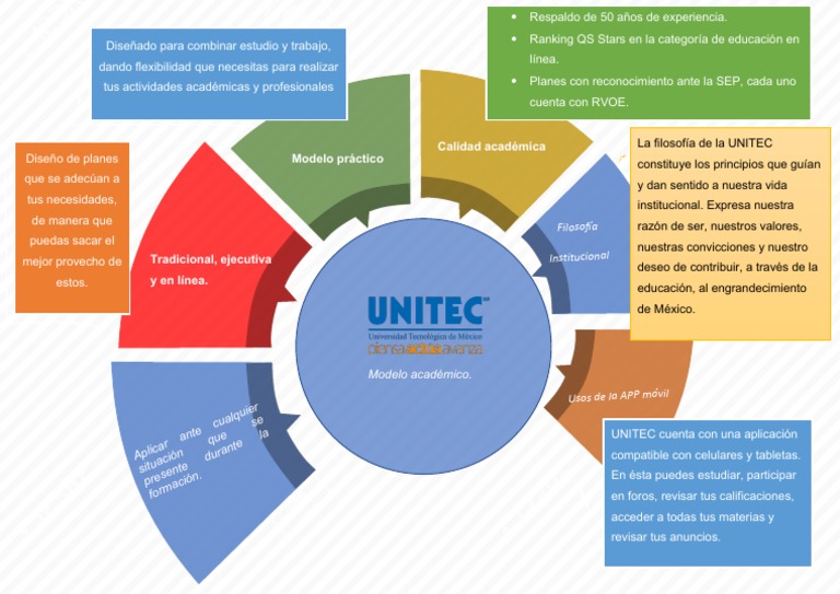 Descubrir 84+ imagen modelo academico que ofrece la unitec 