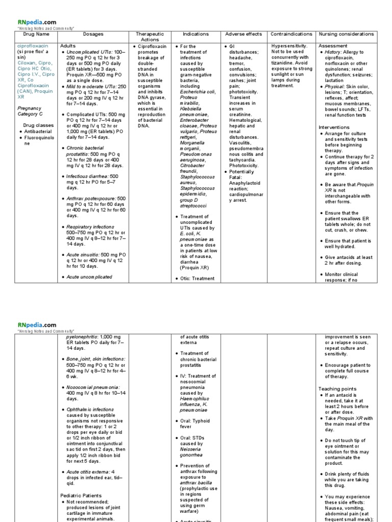 Ciprofloxacin Drug Group