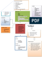 Mind Mapping